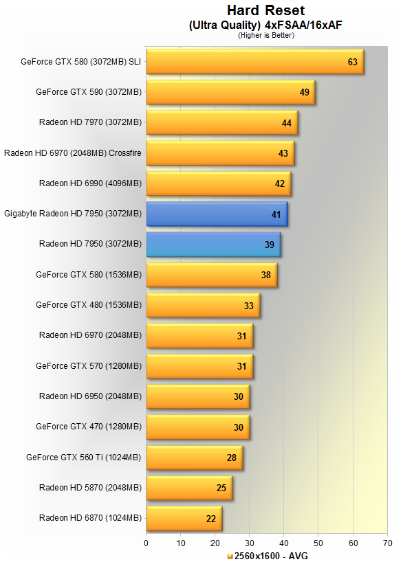 Обзор и тестирование Gigabyte Radeon HD 7950 (GV-R795WF3-3GD)